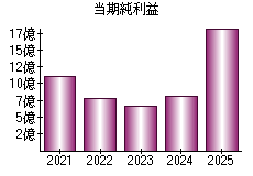 当期純利益