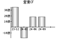 営業活動によるキャッシュフロー