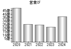 営業活動によるキャッシュフロー