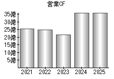 営業活動によるキャッシュフロー