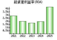 総資産利益率(ROA)