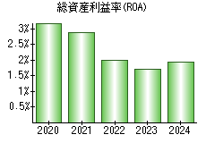 総資産利益率(ROA)