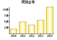 現預金等