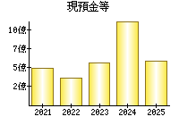 現預金等