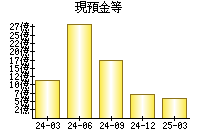 現預金等
