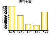 現預金等