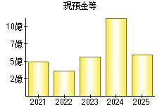 現預金等