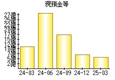 現預金等