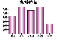 当期純利益