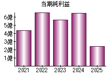 当期純利益