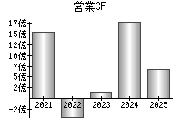 営業活動によるキャッシュフロー