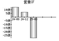 営業活動によるキャッシュフロー