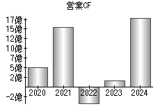 営業活動によるキャッシュフロー