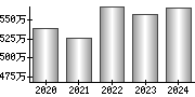 平均年収（単独）