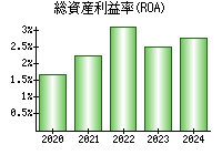 総資産利益率(ROA)