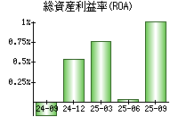 総資産利益率(ROA)