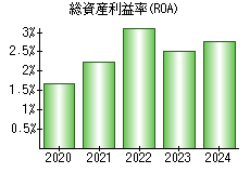 総資産利益率(ROA)