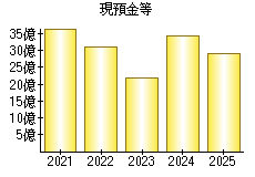現預金等