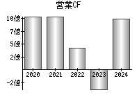 営業活動によるキャッシュフロー