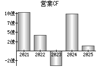 営業活動によるキャッシュフロー
