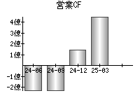 営業活動によるキャッシュフロー
