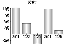 営業活動によるキャッシュフロー