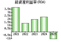 総資産利益率(ROA)