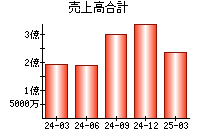 売上高合計