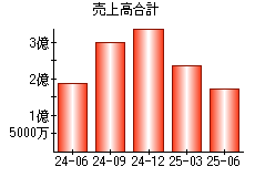 売上高合計