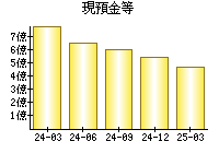 現預金等