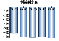 利益剰余金