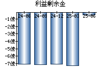 利益剰余金