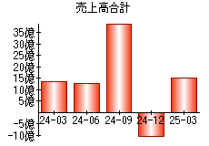 売上高合計