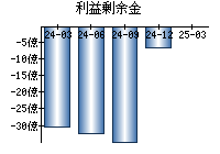 利益剰余金