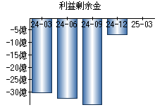 利益剰余金