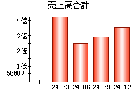 売上高合計