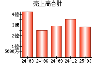 売上高合計