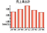 売上高合計