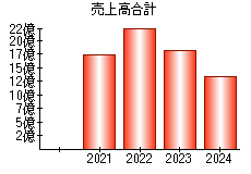 売上高合計