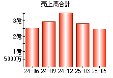 売上高合計