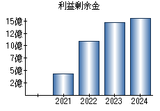 利益剰余金