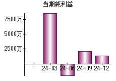 当期純利益