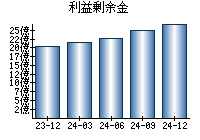 利益剰余金