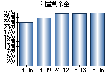 利益剰余金
