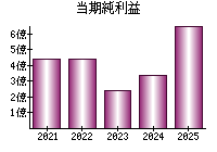 当期純利益