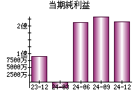 当期純利益