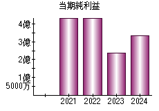 当期純利益