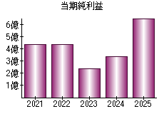 当期純利益