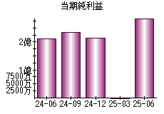 当期純利益