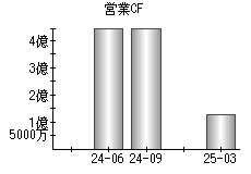 営業活動によるキャッシュフロー